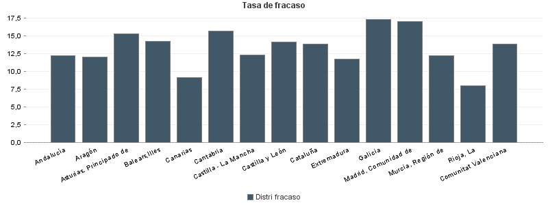 Tasa de fracaso