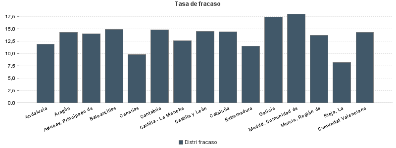 Tasa de fracaso