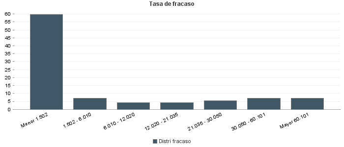 Tasa de fracaso