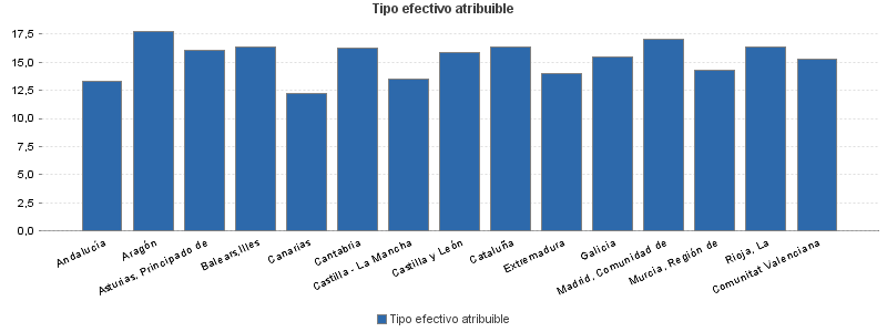 Tipo efectivo atribuible