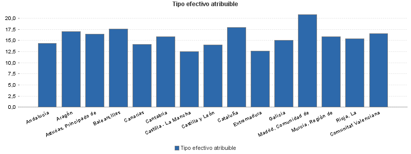 Tipo efectivo atribuible