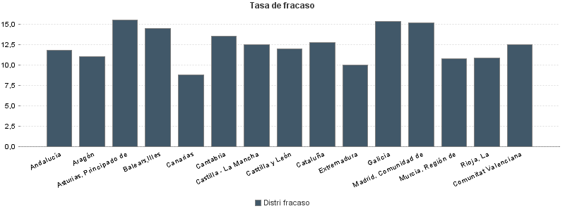 Tasa de fracaso