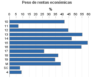 Peso de rentas económicas