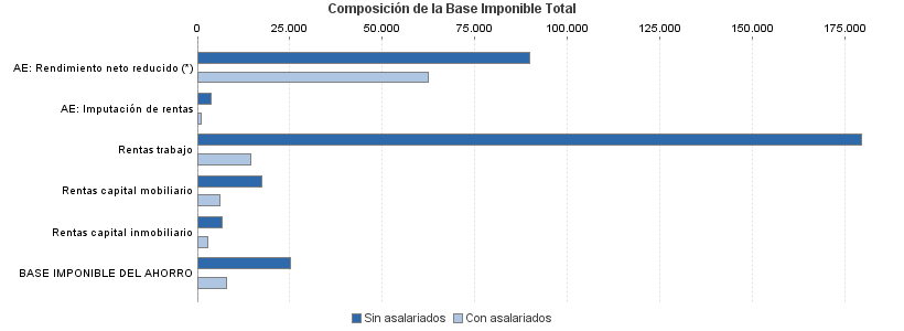 Composición de la Base Imponible Total