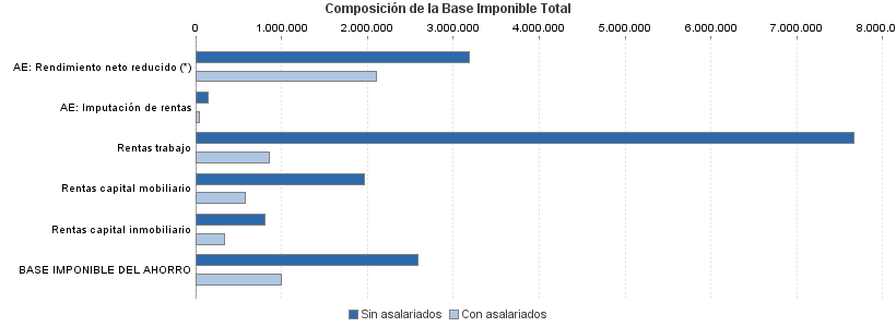 Composición de la Base Imponible Total