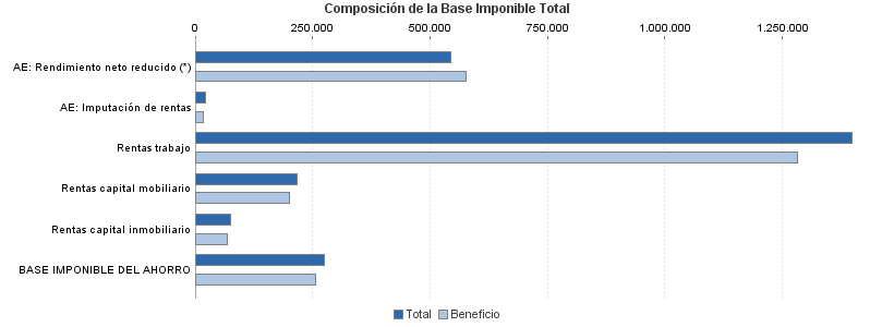 Composición de la Base Imponible Total