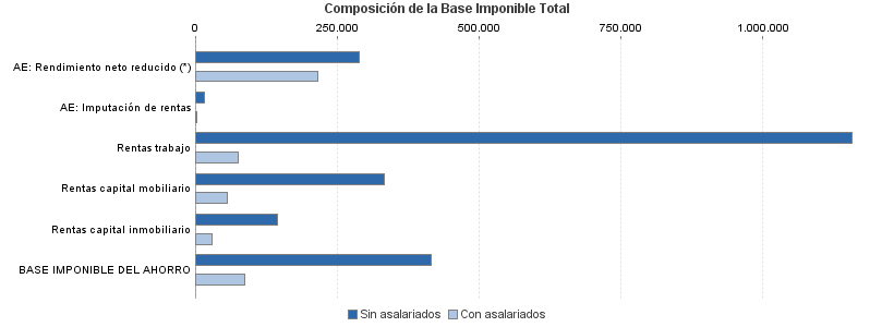 Composición de la Base Imponible Total