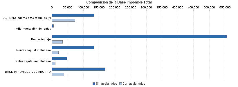 Composición de la Base Imponible Total