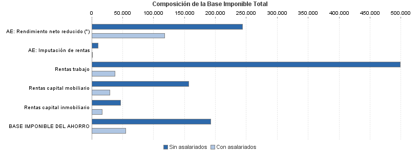 Composición de la Base Imponible Total