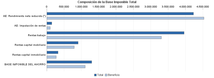 Composición de la Base Imponible Total