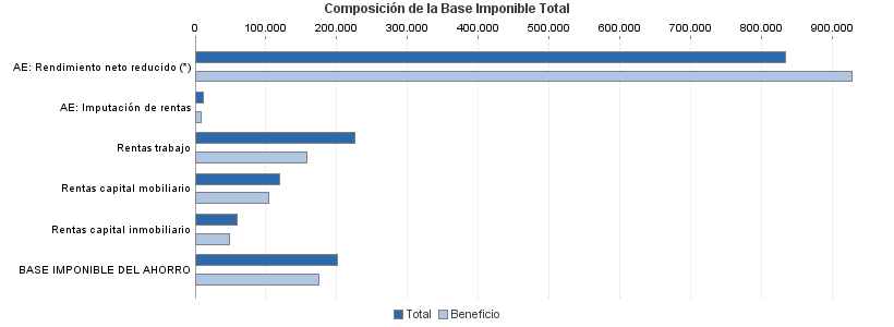 Composición de la Base Imponible Total