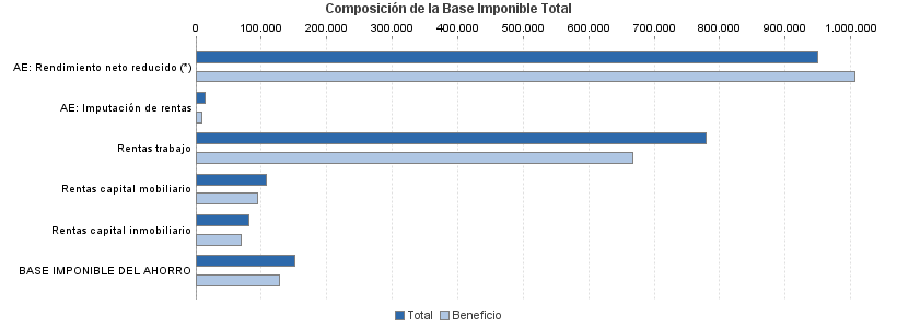 Composición de la Base Imponible Total