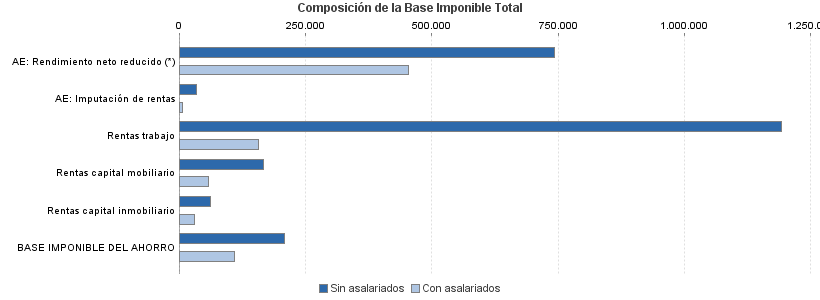 Composición de la Base Imponible Total