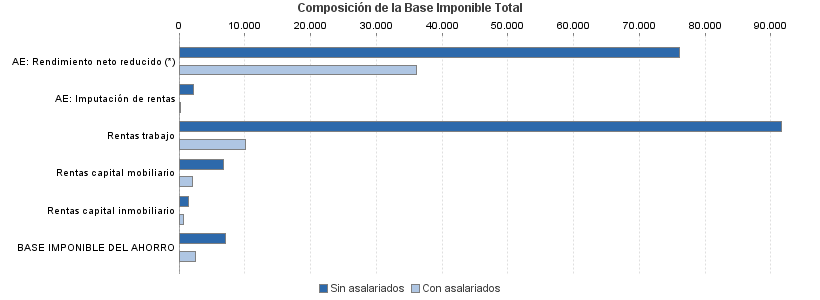 Composición de la Base Imponible Total