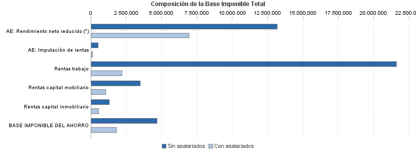 Composición de la Base Imponible Total