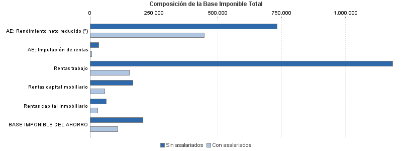 Composición de la Base Imponible Total