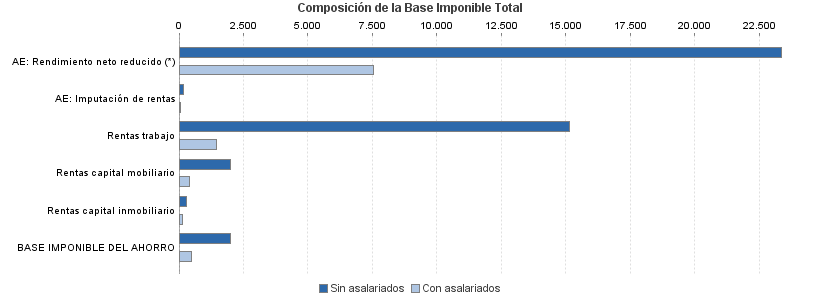 Composición de la Base Imponible Total