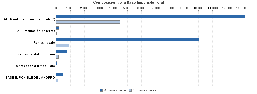 Composición de la Base Imponible Total