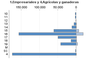 1.Empresariales y 4.Agrícolas y ganaderas