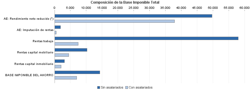 Composición de la Base Imponible Total