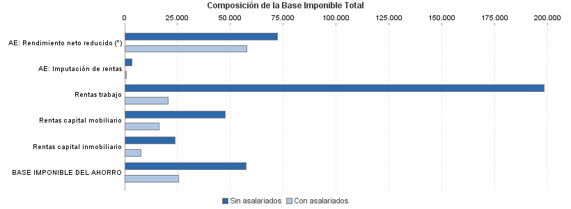 Composición de la Base Imponible Total