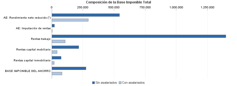 Composición de la Base Imponible Total