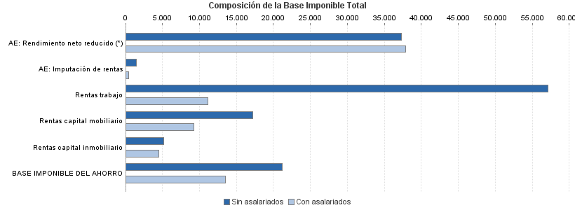 Composición de la Base Imponible Total