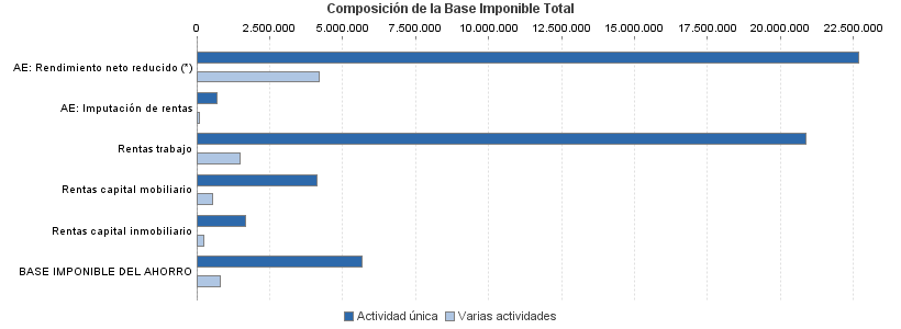 Composición de la Base Imponible Total