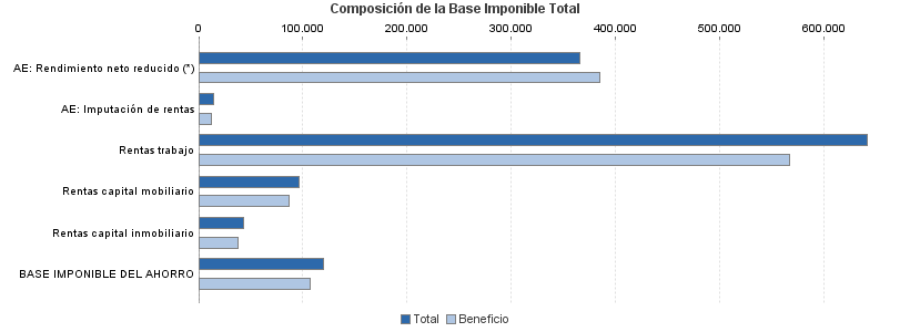 Composición de la Base Imponible Total