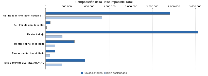 Composición de la Base Imponible Total