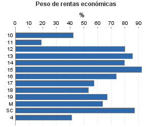 Peso de rentas económicas