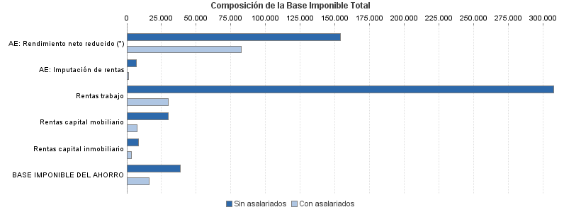 Composición de la Base Imponible Total