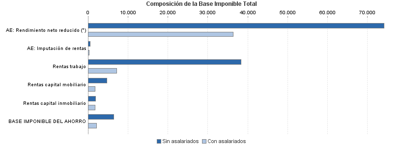 Composición de la Base Imponible Total