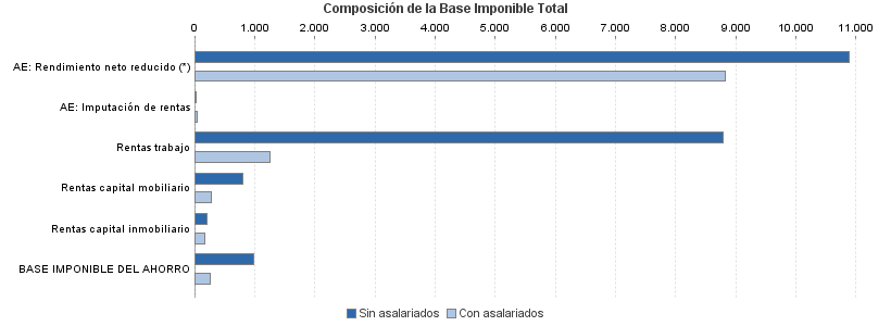 Composición de la Base Imponible Total