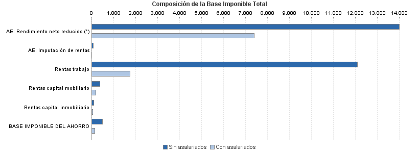 Composición de la Base Imponible Total