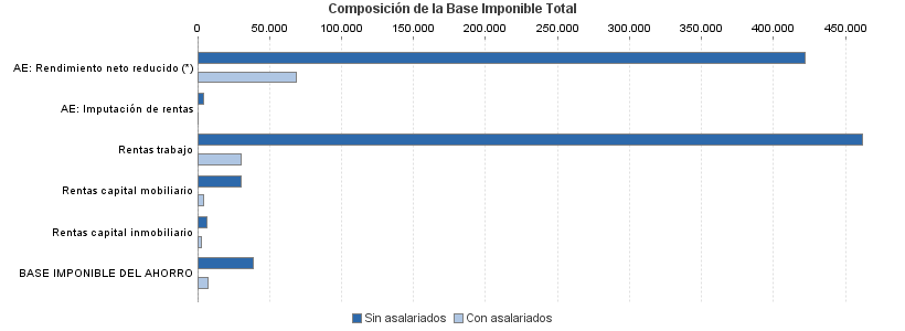 Composición de la Base Imponible Total