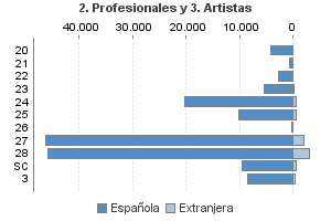 2. Profesionales y 3. Artistas