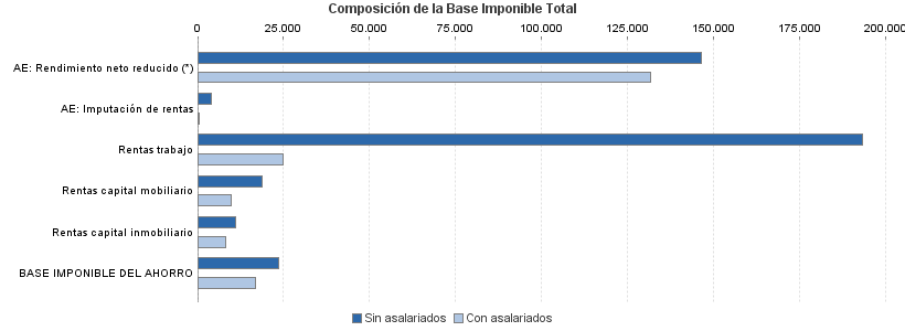 Composición de la Base Imponible Total