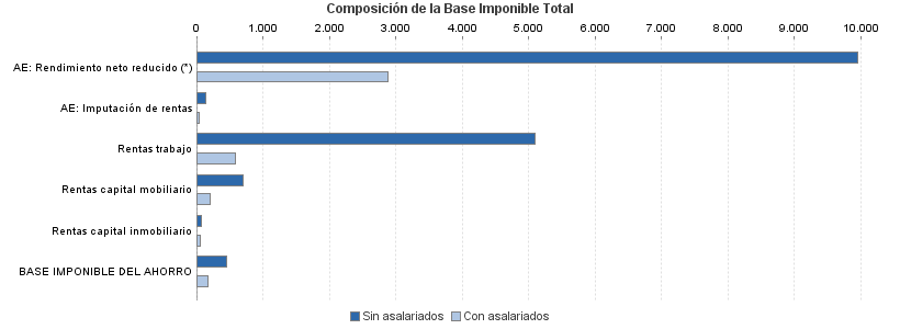 Composición de la Base Imponible Total