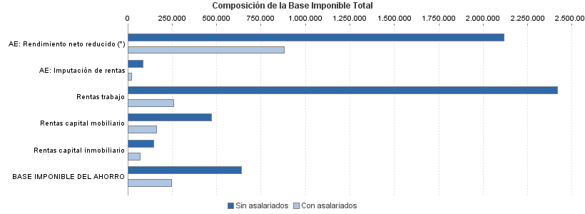 Composición de la Base Imponible Total