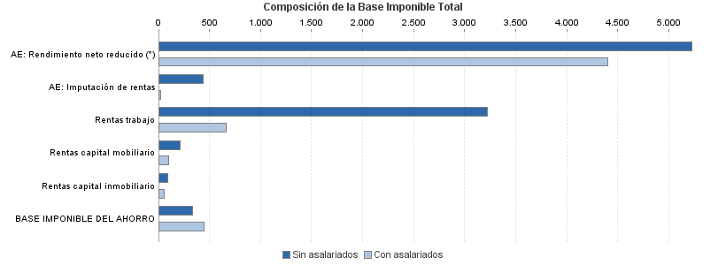 Composición de la Base Imponible Total