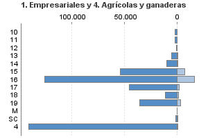 1. Empresariales y 4. Agrícolas y ganaderas