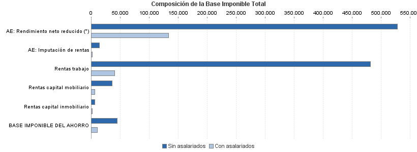 Composición de la Base Imponible Total