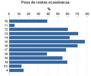 Peso de rentas económicas