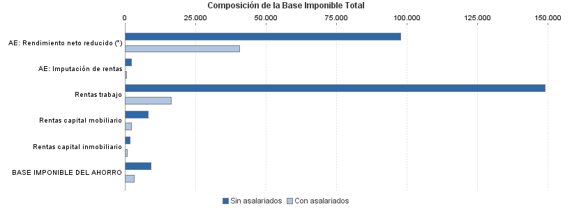 Composición de la Base Imponible Total