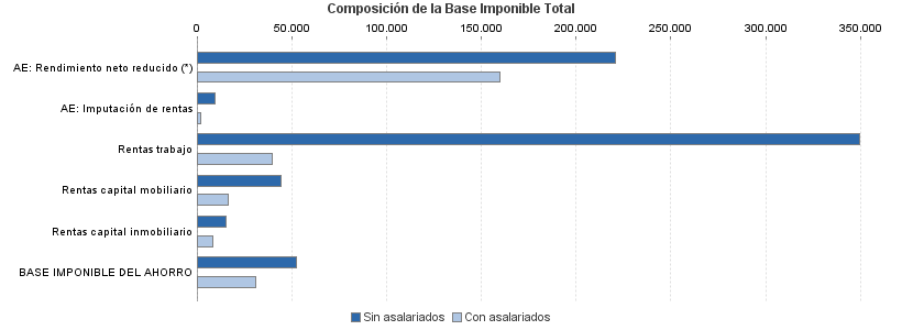 Composición de la Base Imponible Total