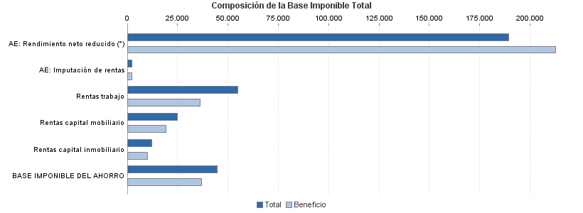 Composición de la Base Imponible Total