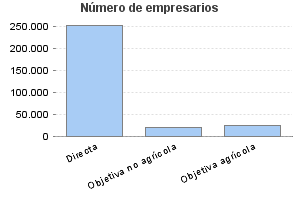 Número de empresarios