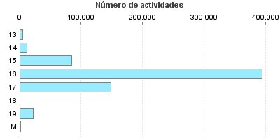 Número de actividades