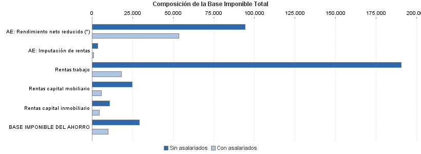 Composición de la Base Imponible Total